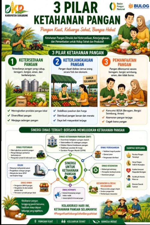Perkuat Ketahanan Pangan, DKP Sukabumi Andalkan Tiga Pilar Utama